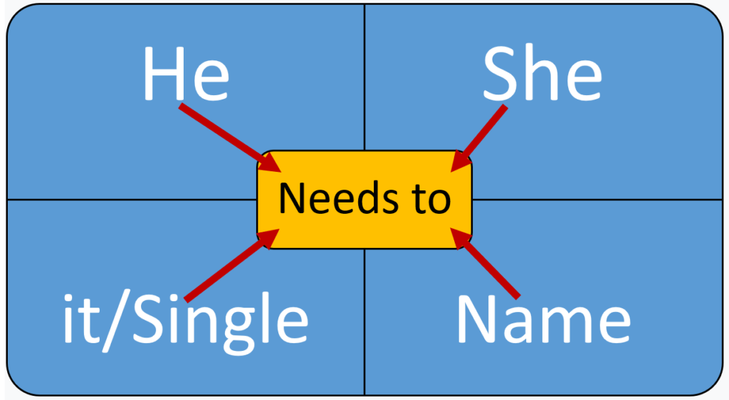 use of need to